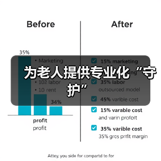 为老人提供专业化“守护”（图4）