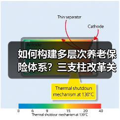 如何构建多层次养老保险体系?三支柱改革关键在哪?(图4) 如何构建多层次养老保险体系?三支柱改革关键在哪?(图4)