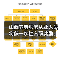 山西养老服务从业人员将获一次性入职奖励,最高6万元?(图2) 山西养老服务从业人员将获一次性入职奖励,最高6万元?(图2)