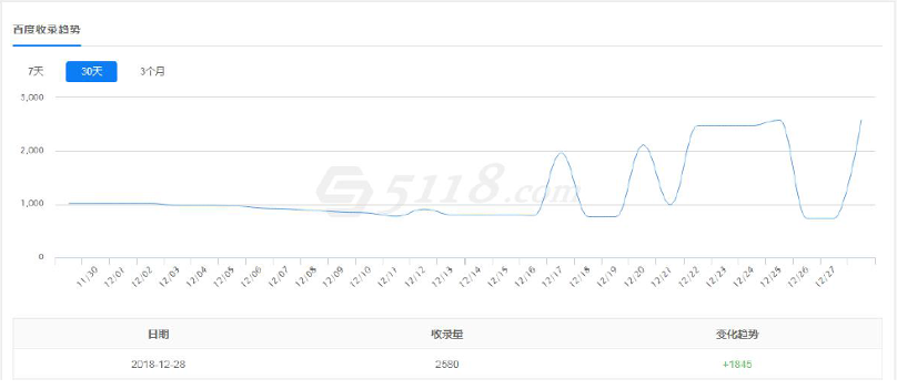 养老行业获客成本飙升，没想到这3个SEO优化技巧竟能节省90%广告费